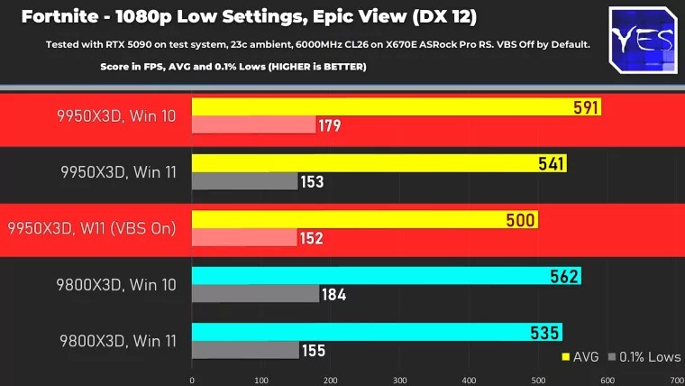 Men selv deaktivering av VBS i Windows 11 tillot ikke operativsystemet å overgå resultatet til Windows 10. Sistnevntes overlegenhet sank bare til omtrent 9,25 %.