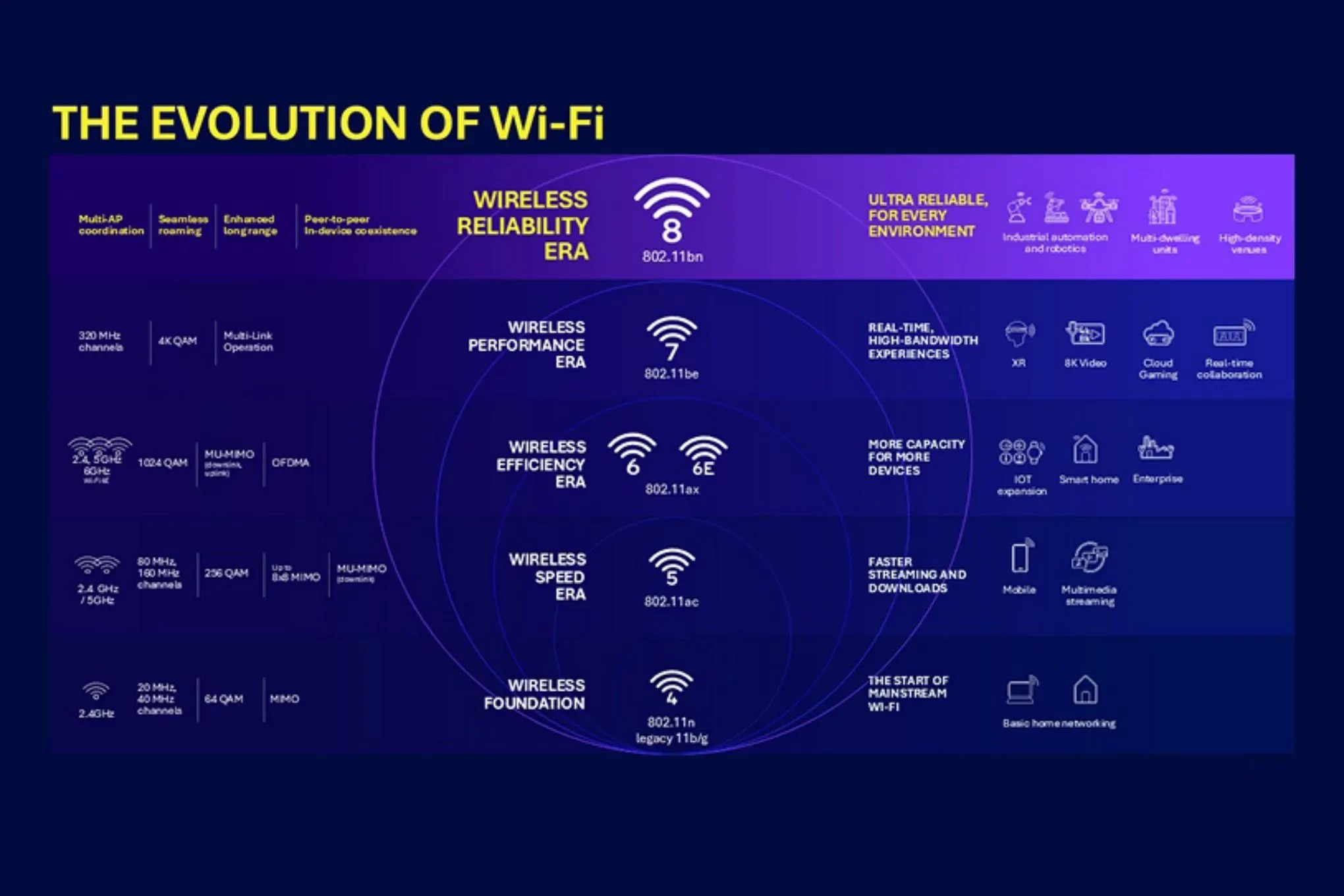 I juli dukket det opp et notat på Qualcomms offisielle blogg som sa at Wi-Fi 8-standarden er utviklet for å sikre uavbrutt og stabil drift av enheter, ikke økt hastighet.