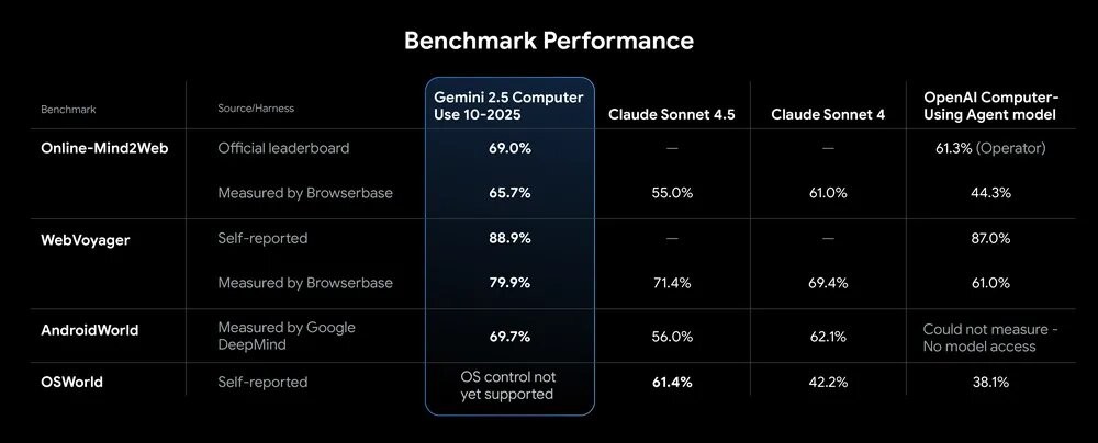 Gemini 2.5 Computer Use er optimalisert for nettlesere, men viser allerede sterk ytelse i mobile grensesnitt. 