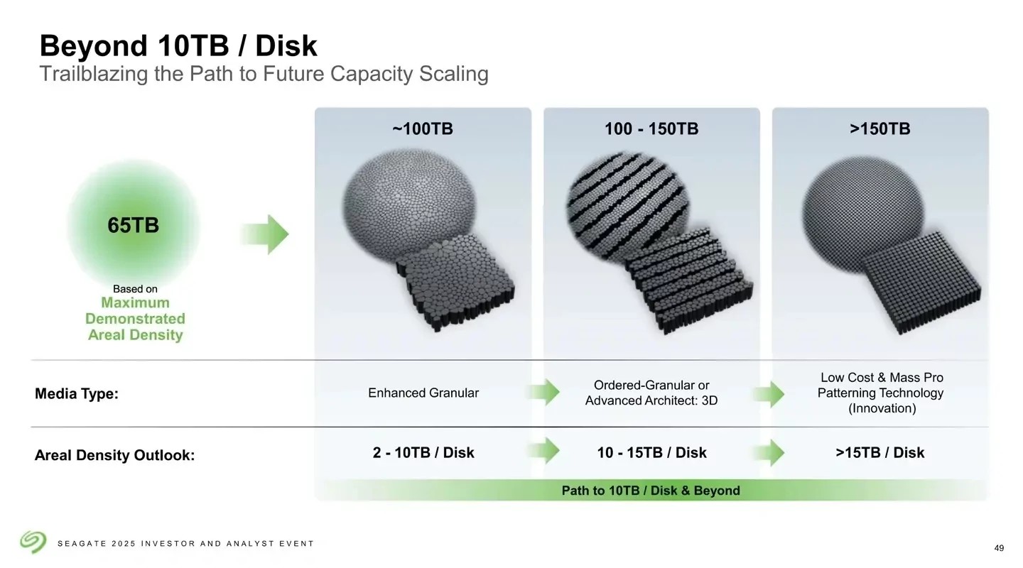 Seagate bruker HAMR-teknologi (Heat Assisted Magnetic Recording) for å lage en plate på 6,9 TB.